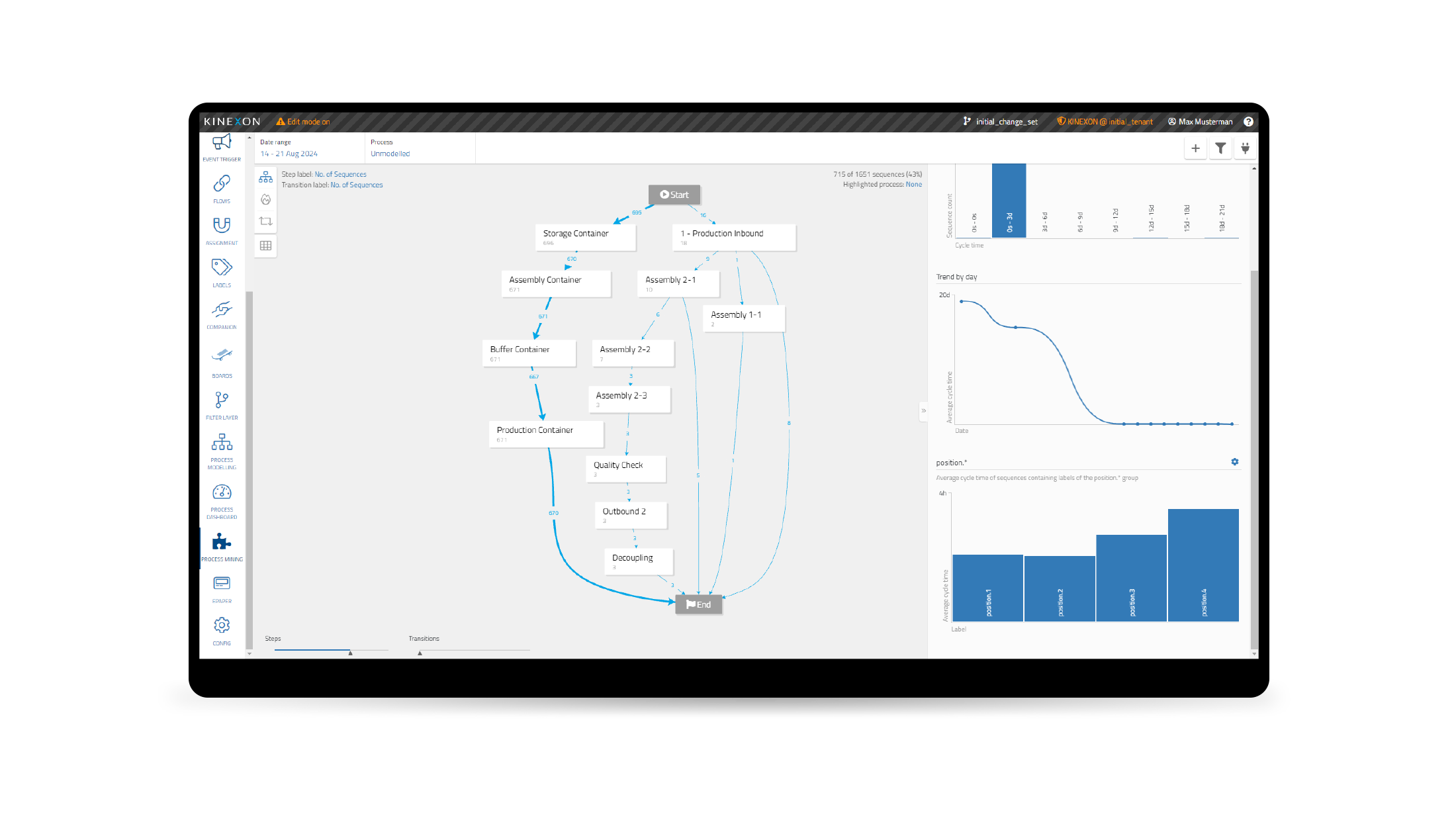 Process flow analytics in KINEXON OS allow C5MI to monitor production stages, identify bottlenecks, and drive continuous improvement.