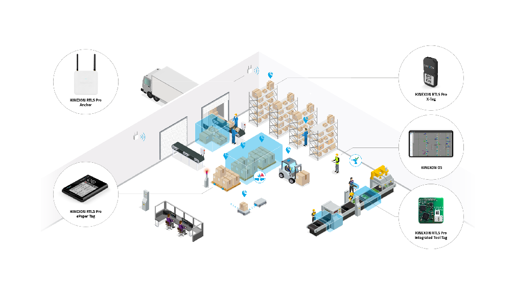 A connected warehouse powered by C5MI and KINEXON RTLS, featuring real-time tracking of assets, tools, and processes for maximum productivity.